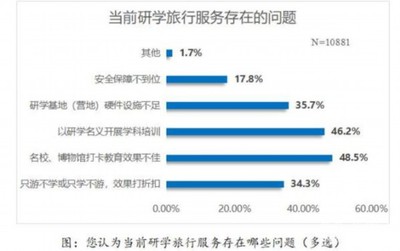 研学旅行市场乱象丛生，江苏省消保委发布市场调查服务报告