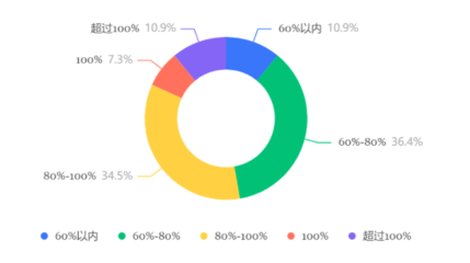 2023年第二季度商旅市场调研分析 企业预算与价格因素仍是核心挑战