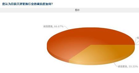 3.15独家调查 津门家装行业“诚信度”获消费者肯定