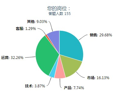 电子商务人力资源分析报告 市场调查服务的重要性和实践