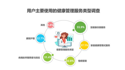 2023年健康管理服务行业投资分析 规模扩大与市场调查服务发展