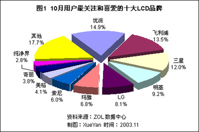 2003年10月液晶显示器市场用户喜爱度与价格分析报告