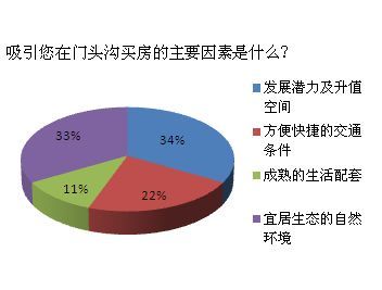 门头沟楼市新观察 环境交通获关注，超六成购房者瞄准改善性住房