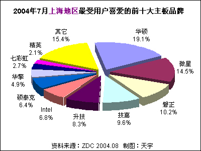 2004年7月中国主板市场用户喜爱度分析报告